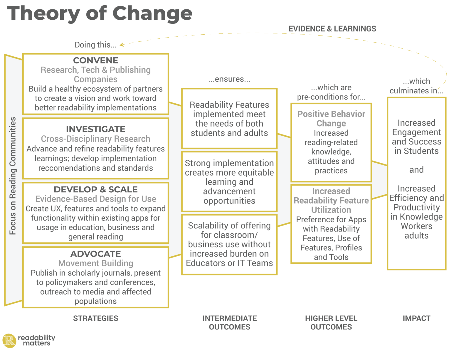 NonProfit Theory Of Change Planning Readability Matters