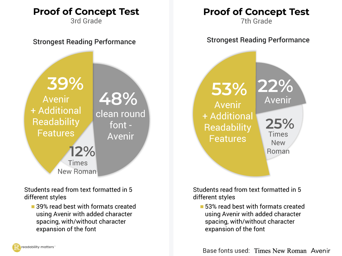Readability Matters, Proof of Concept Results 