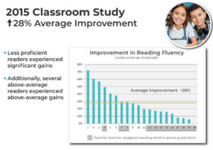 2015 Classroom Study, up 28% Average Gain in Reading Fluency. Less proficient readers experienced significant gains Additionally, several above-average readers experienced above-average gains.