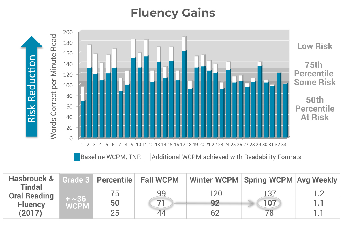 Hasbrouck And Tindal Reading Fluency Chart