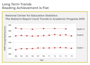 National Assessment of Educational Progress, National Center for Education Statistics