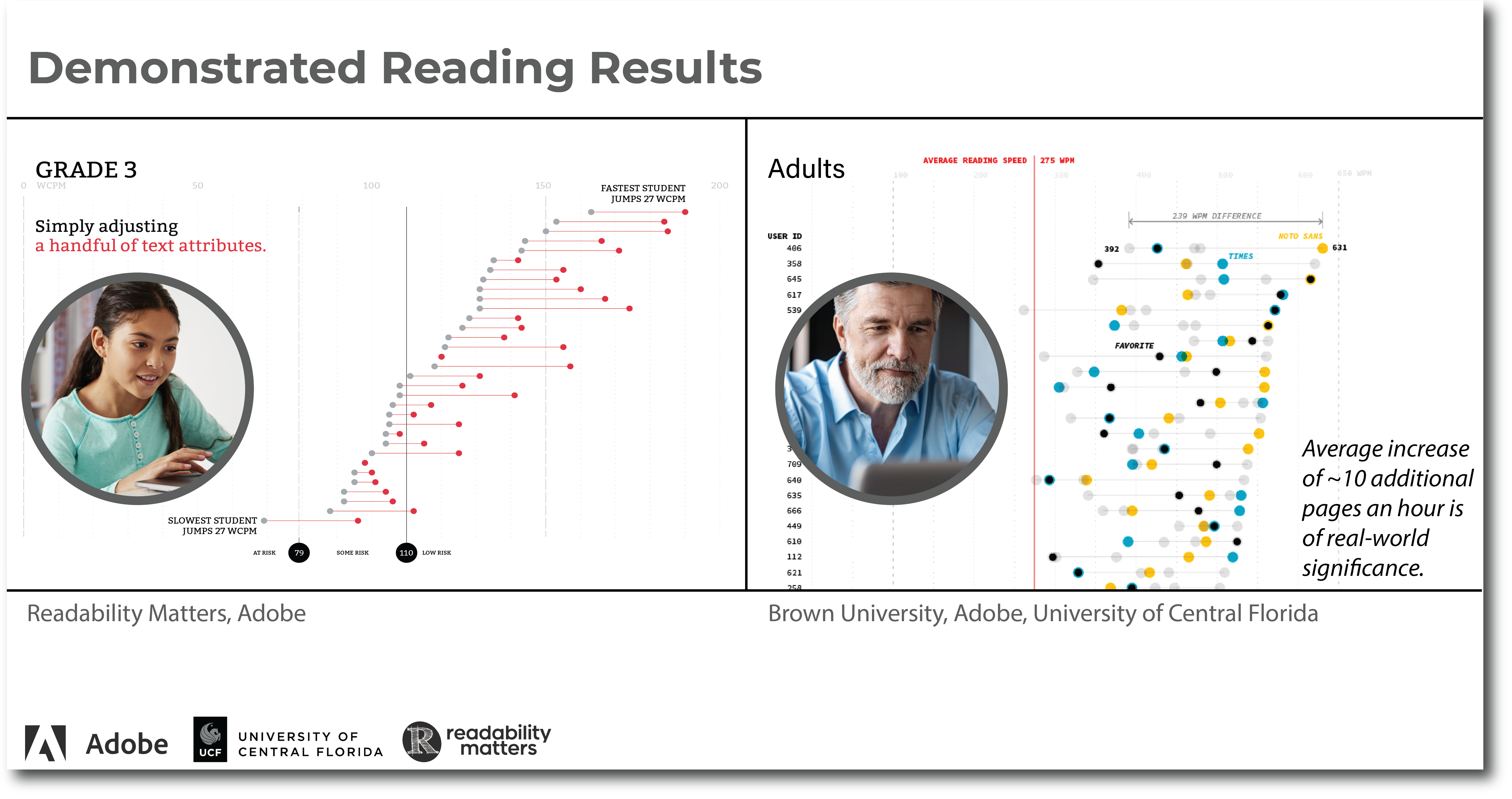 Demonstrated Reading Results