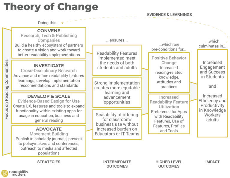 NonProfit Theory of Change Planning | Readability Matters