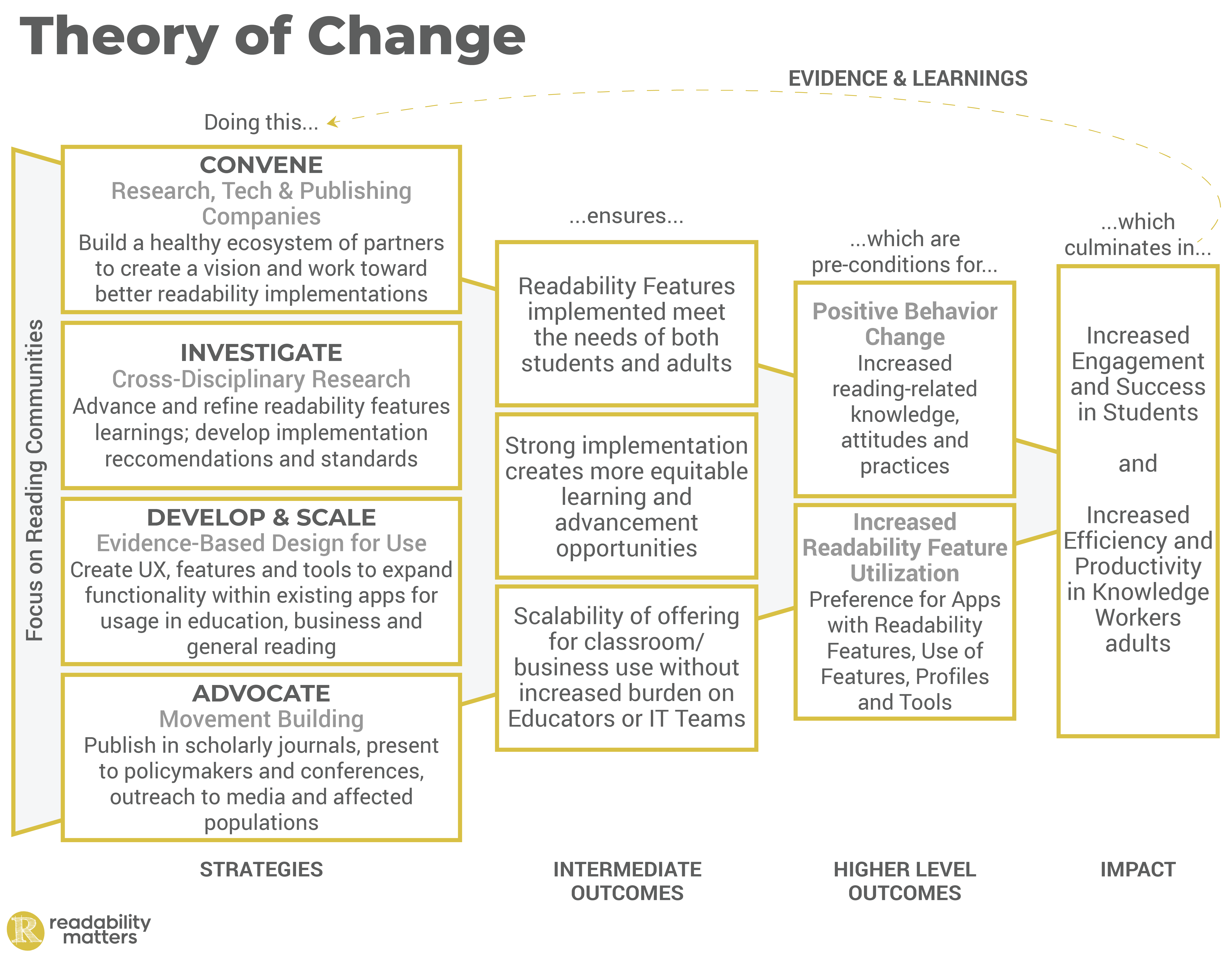 Readability-Matters-Theory-of-Change