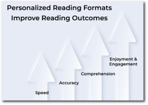 Personalized Reading Formats Improve Reading Outcomes
