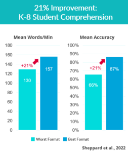 21% Improvement in reading speed and comprehension accuracy - Sheppard et al