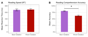 Reading performance for personal best and worst font variations in speeded semantic categorization task.