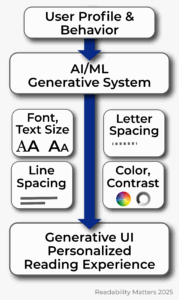 Diagram depicting a Generative UI system that collects user profile and behavioral data, analyzes user needs using an AI and machine learning generative system, and then dynamically adjusts text formatting (including font, line spacing, letter spacing, color, and more) to deliver a personalized reading experience.