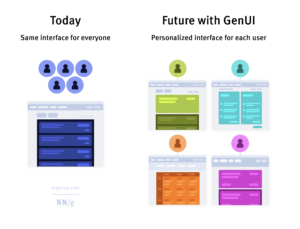 Today: Same interface for everyone, Future with GenUI - Personalized interface for each user