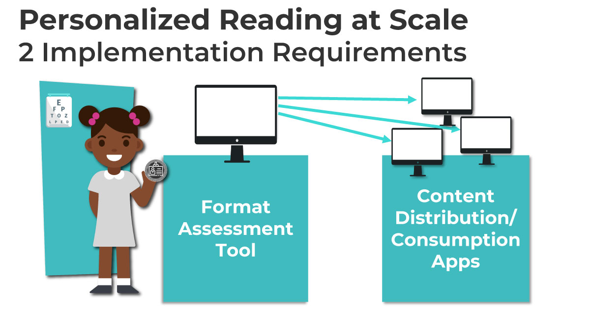 Personalized Reading at Scale, 2 Implementation Requirements: Format Assessment Tool & Content Distribution/Consumption apps