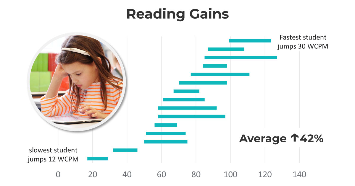 Reading Gains | Average Up 42%