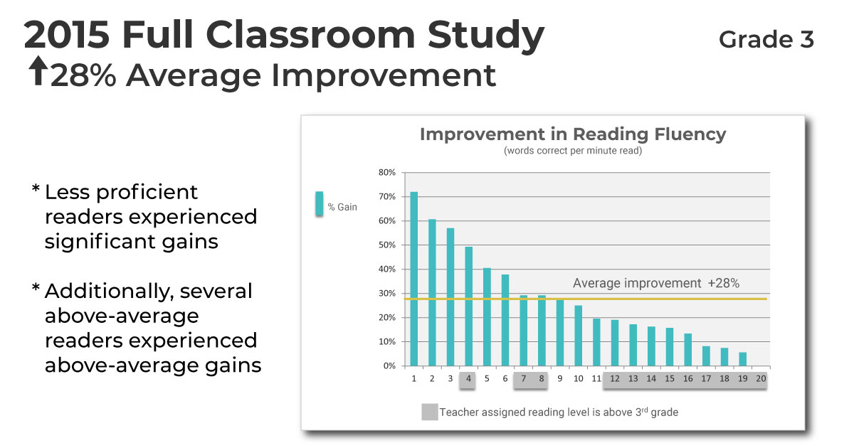 2015 Full Classroom Study, +28% Average Improvement