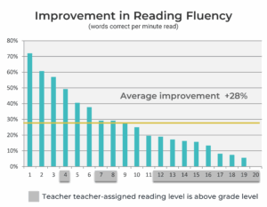 Improvement in Reading Fluency