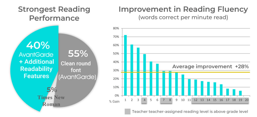 2015 distribution of the best reading format and the average increase in reading fluency.