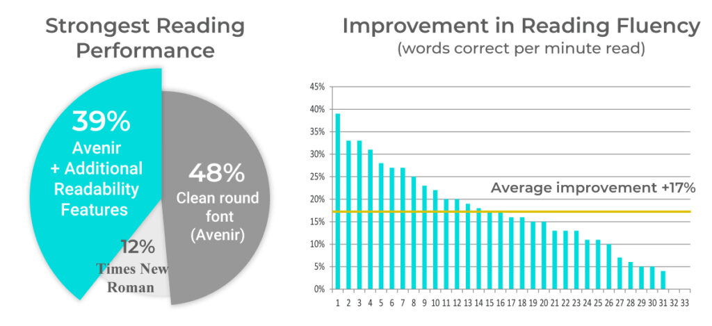 2018 Proof of Concept Study, distribution of the best reading format and the average increase in reading fluency, Grade 3.