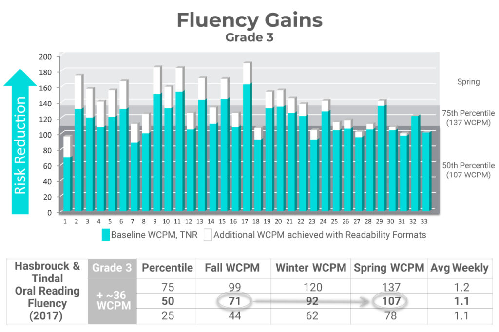 Fluency Gains, Grade 3 chart, showing risk reduction using better readability formats