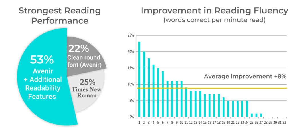 2018 Proof of Concept Study, distribution of the best reading format and the average increase in reading fluency, Grade 7.