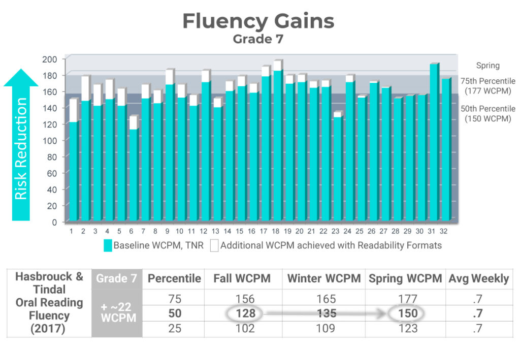 Fluency Gains, Grade 7 chart, showing risk reduction using better readability formats