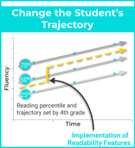 Change the Student's Trajectory using better reading formats.